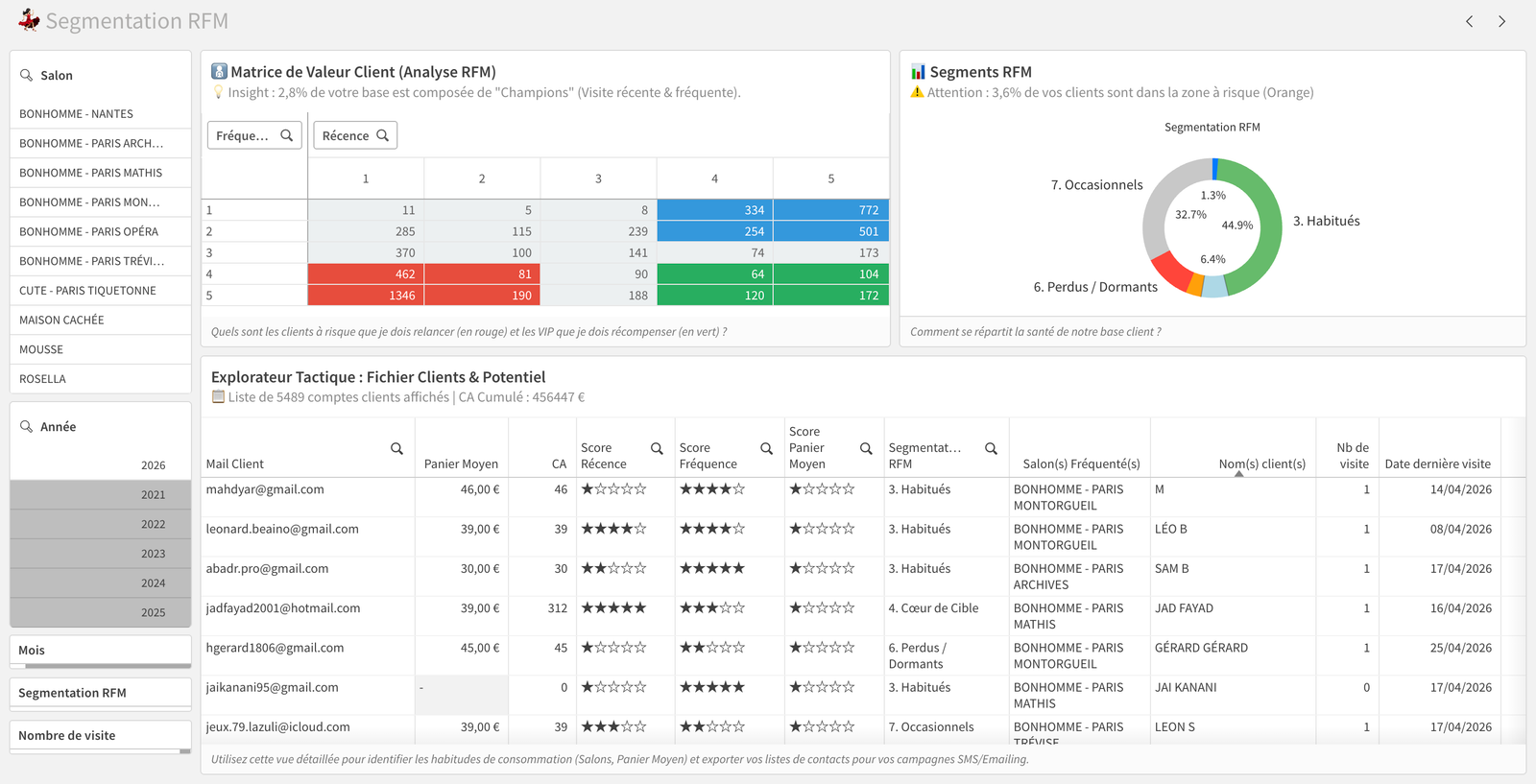 Dashboard Final — Restitution visuelle et KPIs