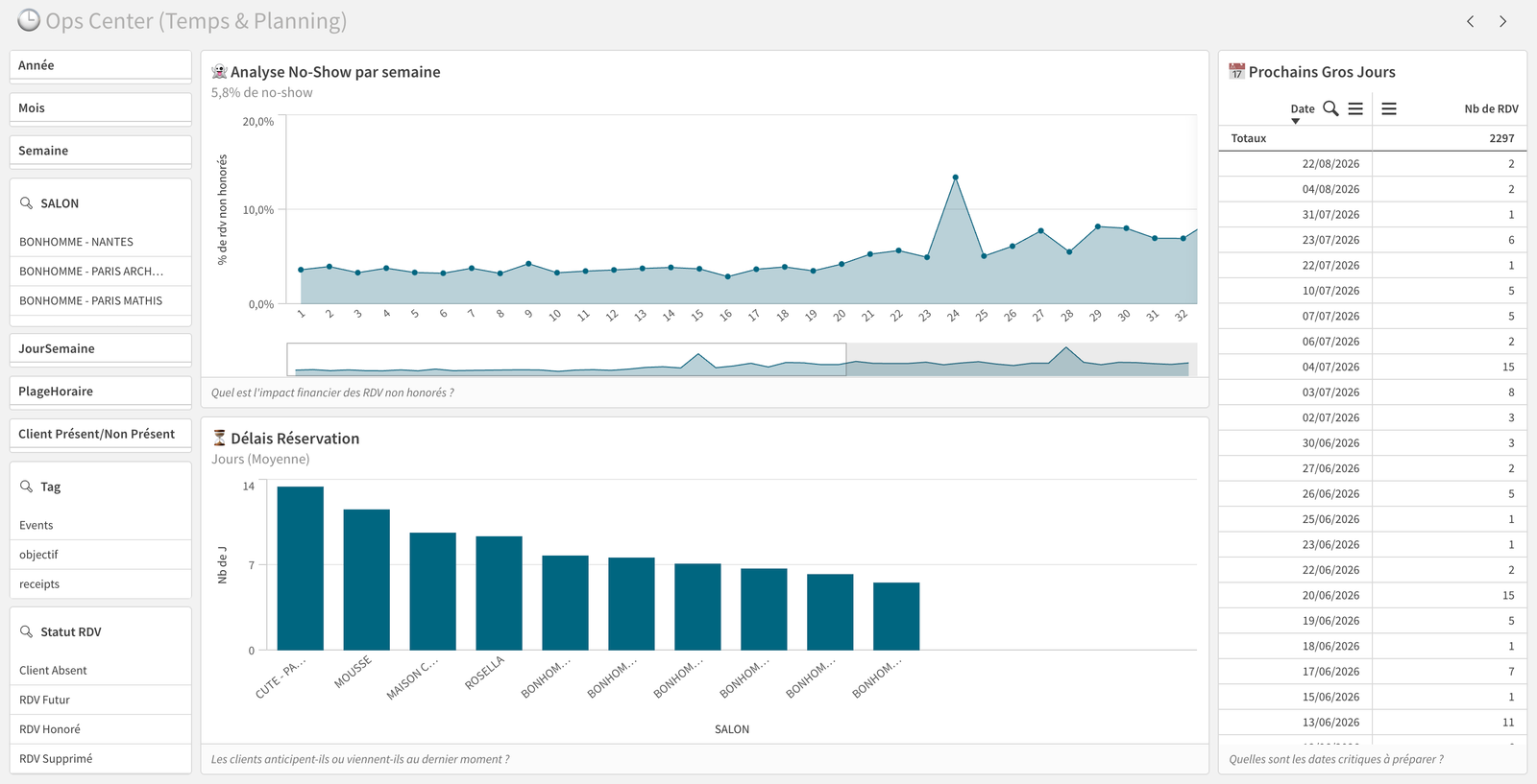 Dashboard Final — Restitution visuelle et KPIs
