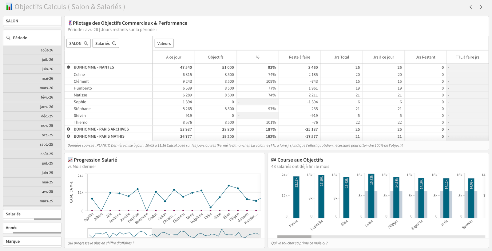 Objectifs commerciaux — KPIs de suivi