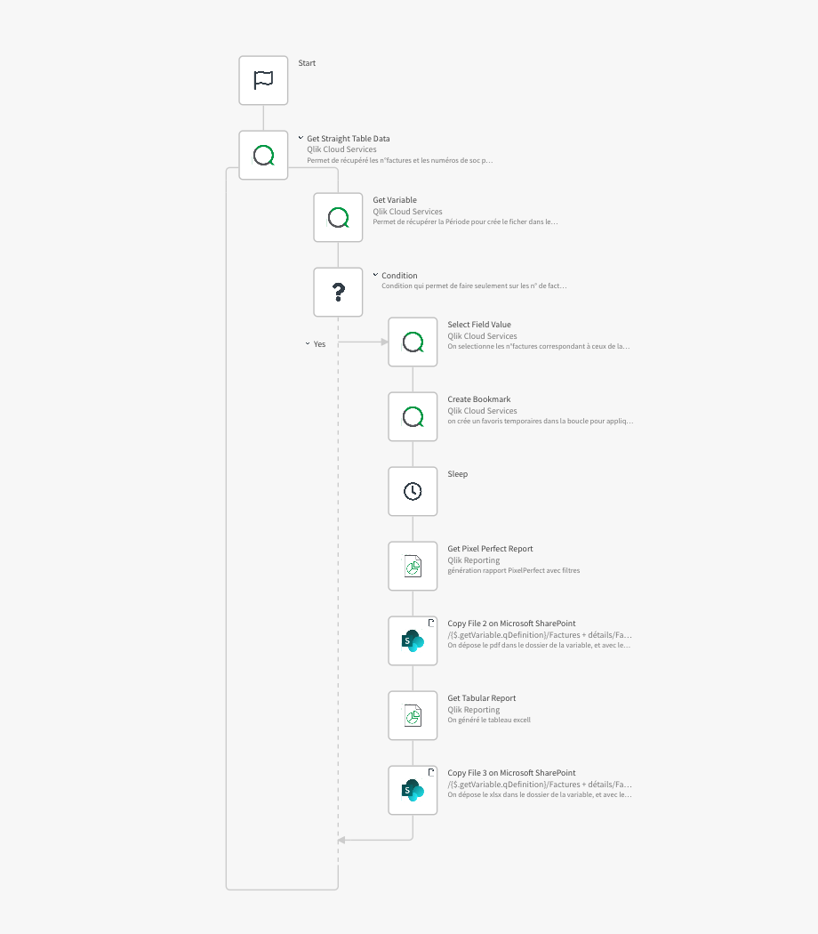 Interface Qlik Automation — flux d'orchestration JSON